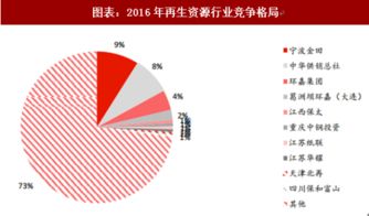 2018年中國(guó)再生資源行業(yè)競(jìng)爭(zhēng)格局及銷售占比分析 圖