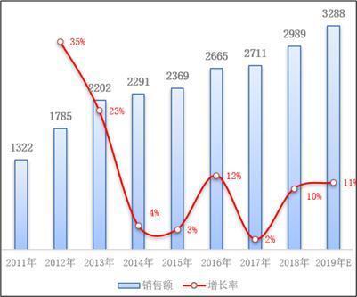 圖表3:2011-2019年中國再生資源行業(yè)銷售額及增長率(億元,%)