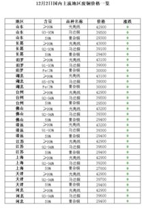 12月2日再生資源價格指數及日報