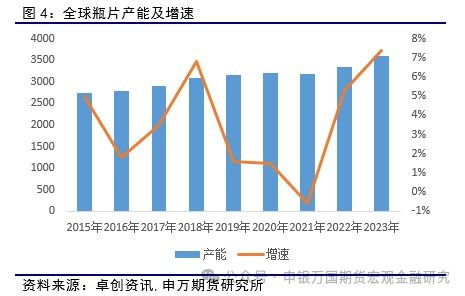 供需格局 瓶片上市系列報(bào)告 申萬期貨 商品專題 能源化工提供者99期貨